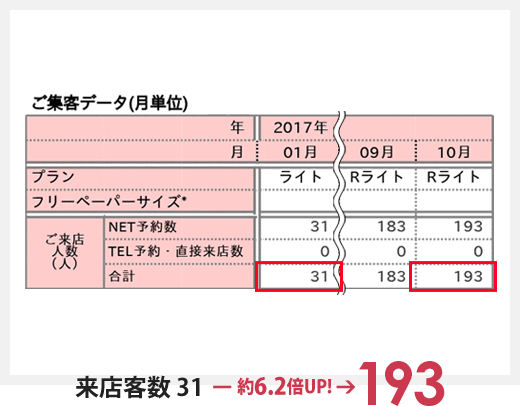 新規客数 31 → 193